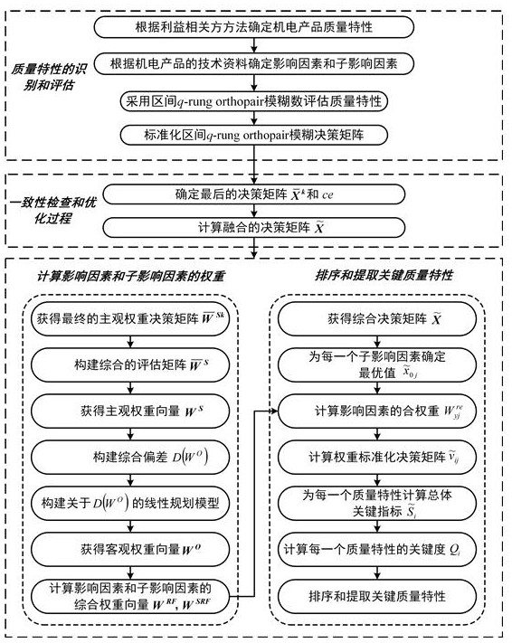 Electromechanical product key quality characteristic determination method considering uncertainty