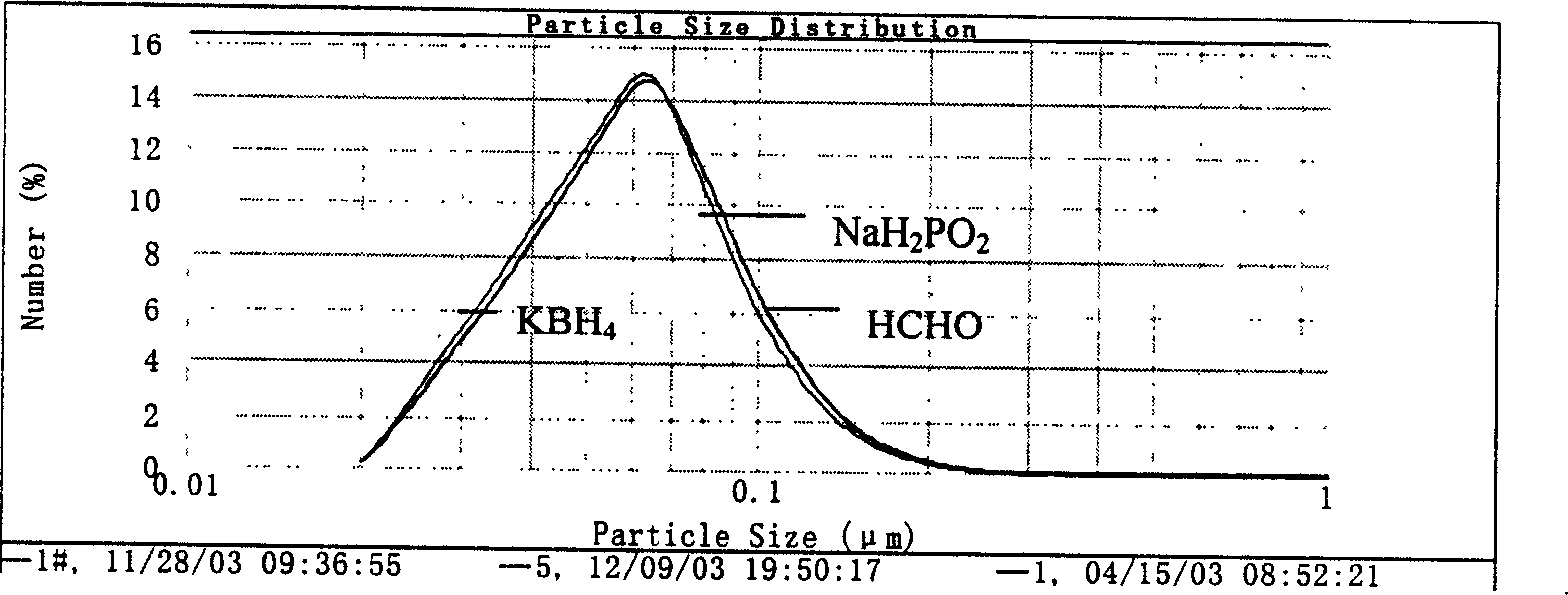 Method for preparing nanometer copper powder by chemical reduction in water solution