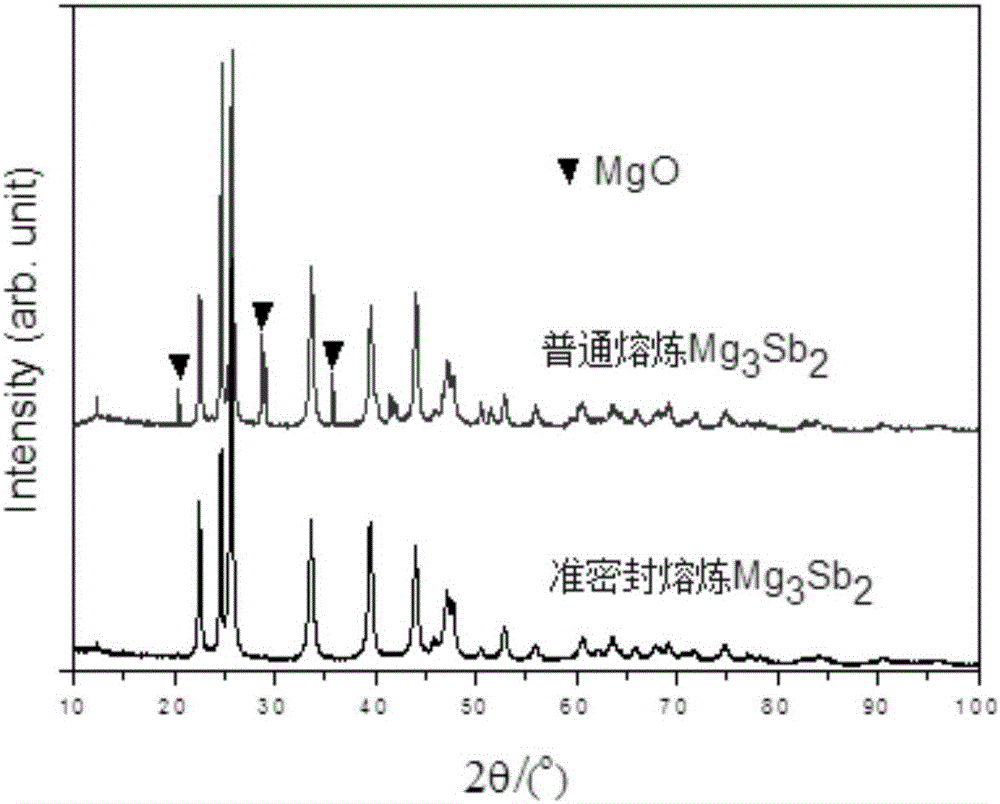 Preparation method for Mg3Sb2-based thermoelectric material