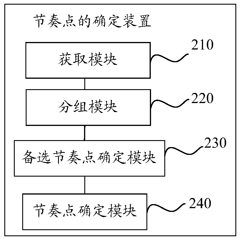 Rhythm point determination method and device, equipment, and storage medium