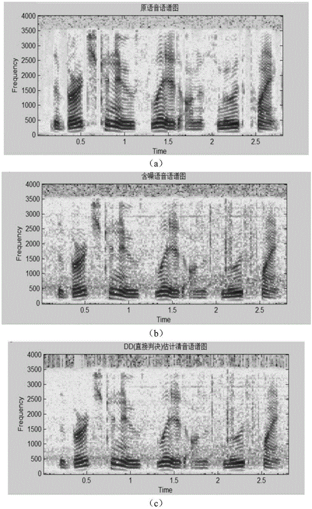 Prior signal-to-noise ratio estimating method based on MMSE error criterion
