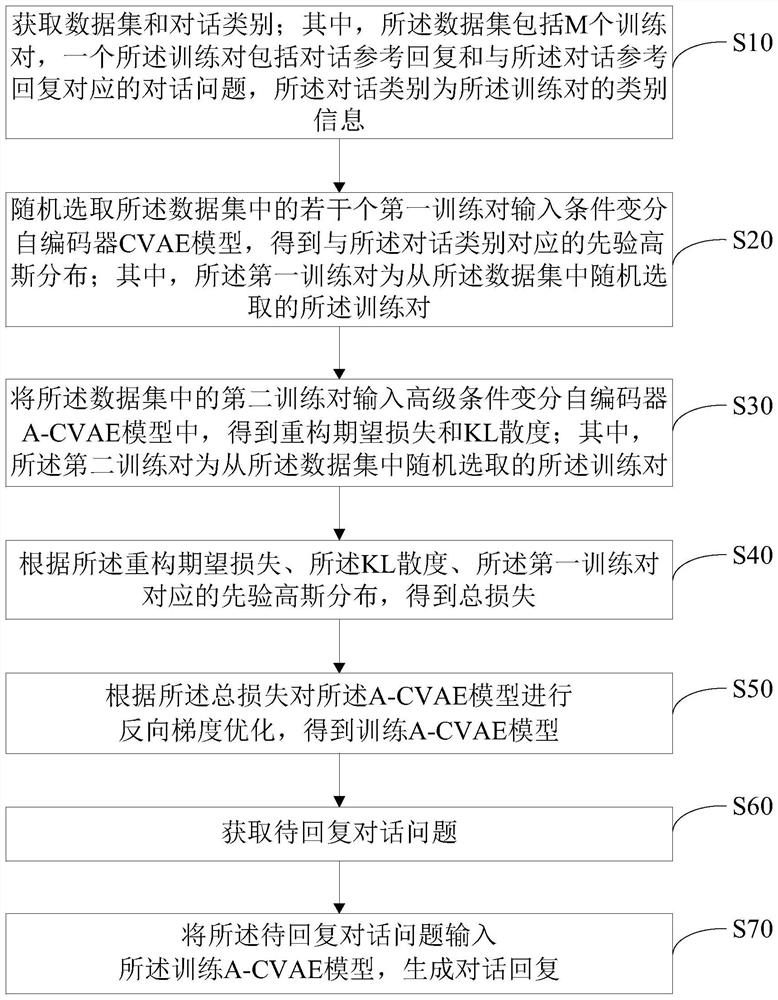 Open domain dialogue generation method based on multi-granularity feature decoupling