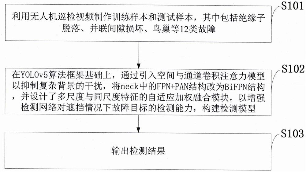 Multi-class target fault detection method, system and device in power transmission line and medium