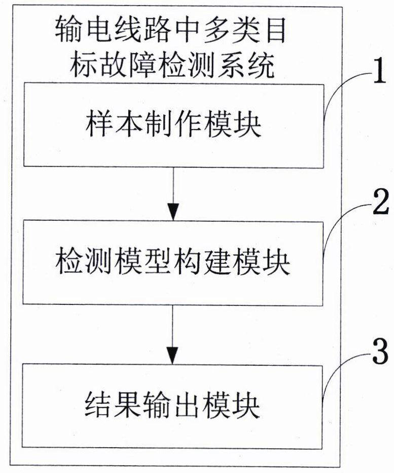 Multi-class target fault detection method, system and device in power transmission line and medium