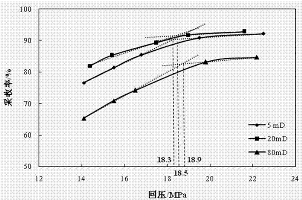 Determination method of CO2 displacement minimum miscible pressure of low and ultra-low permeability reservoir
