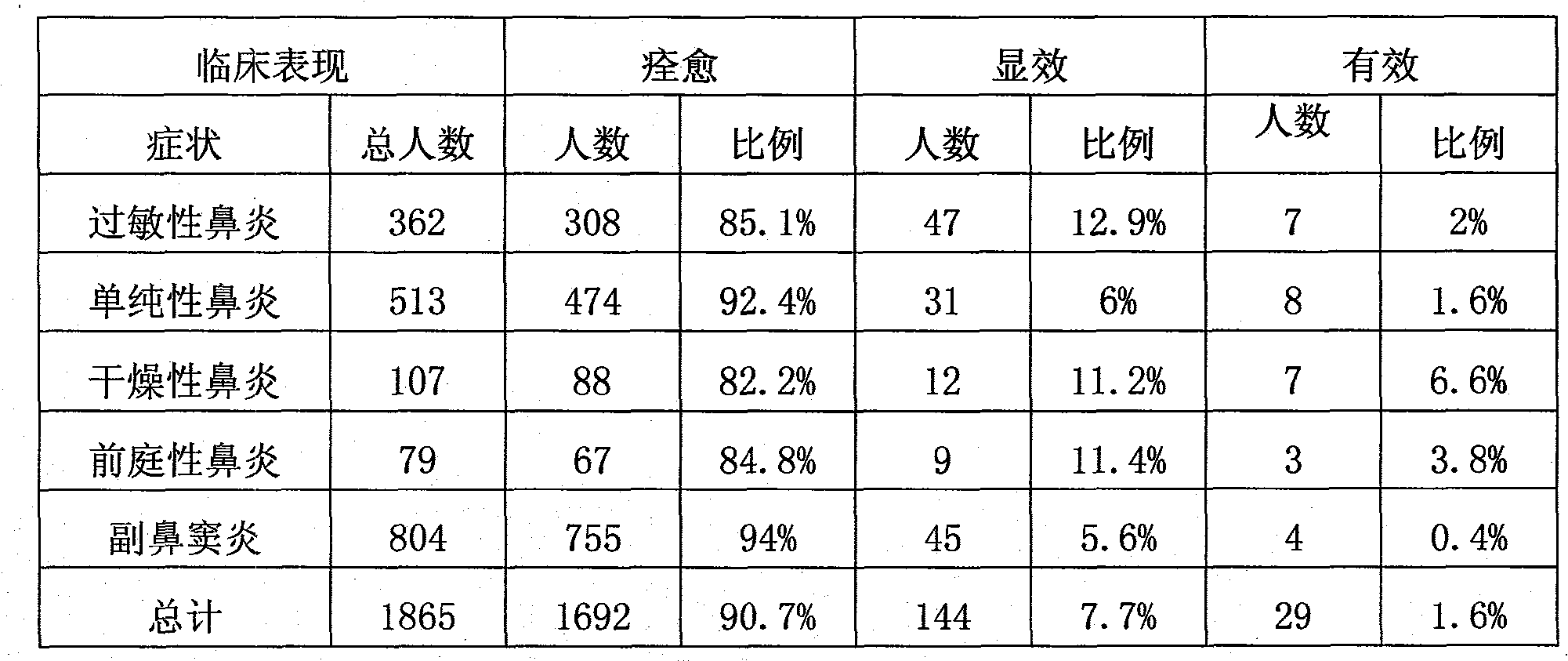 Chinese patent medicine for treating rhinitis