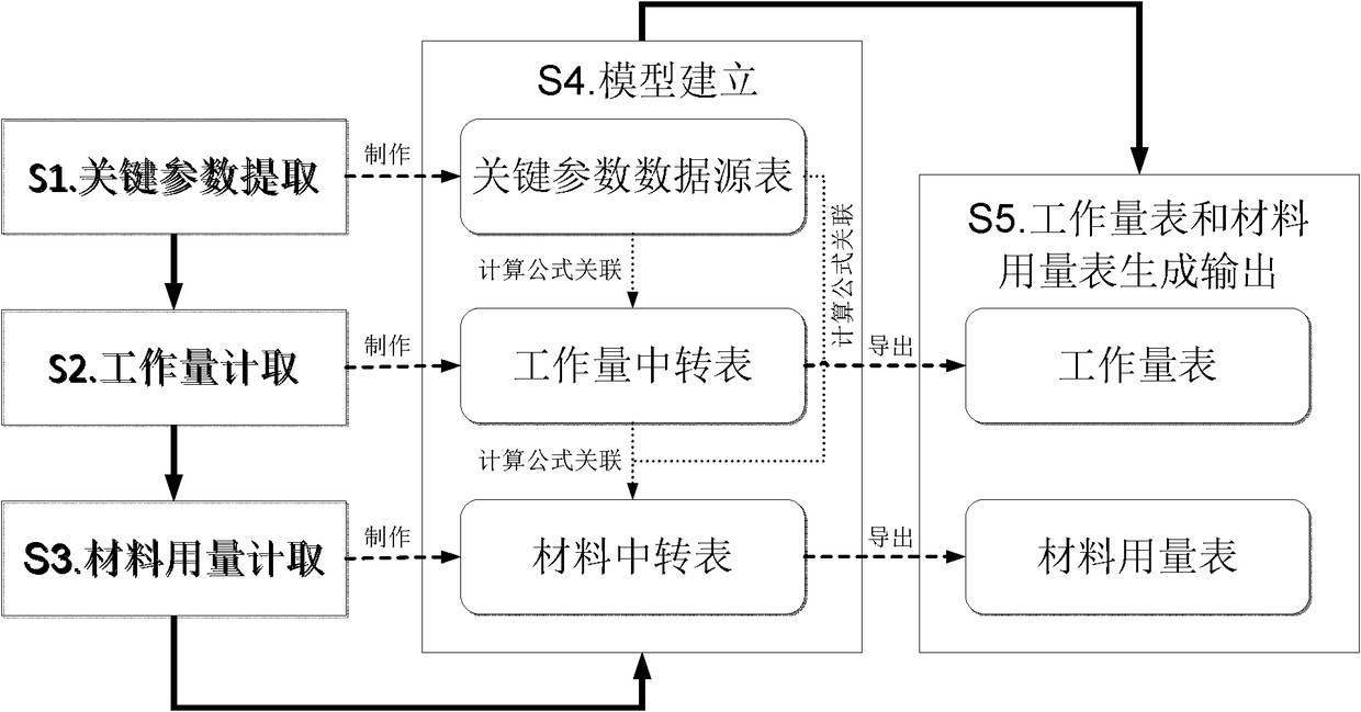 Communication pipeline engineering design workload and material budget sheet automatic generation model