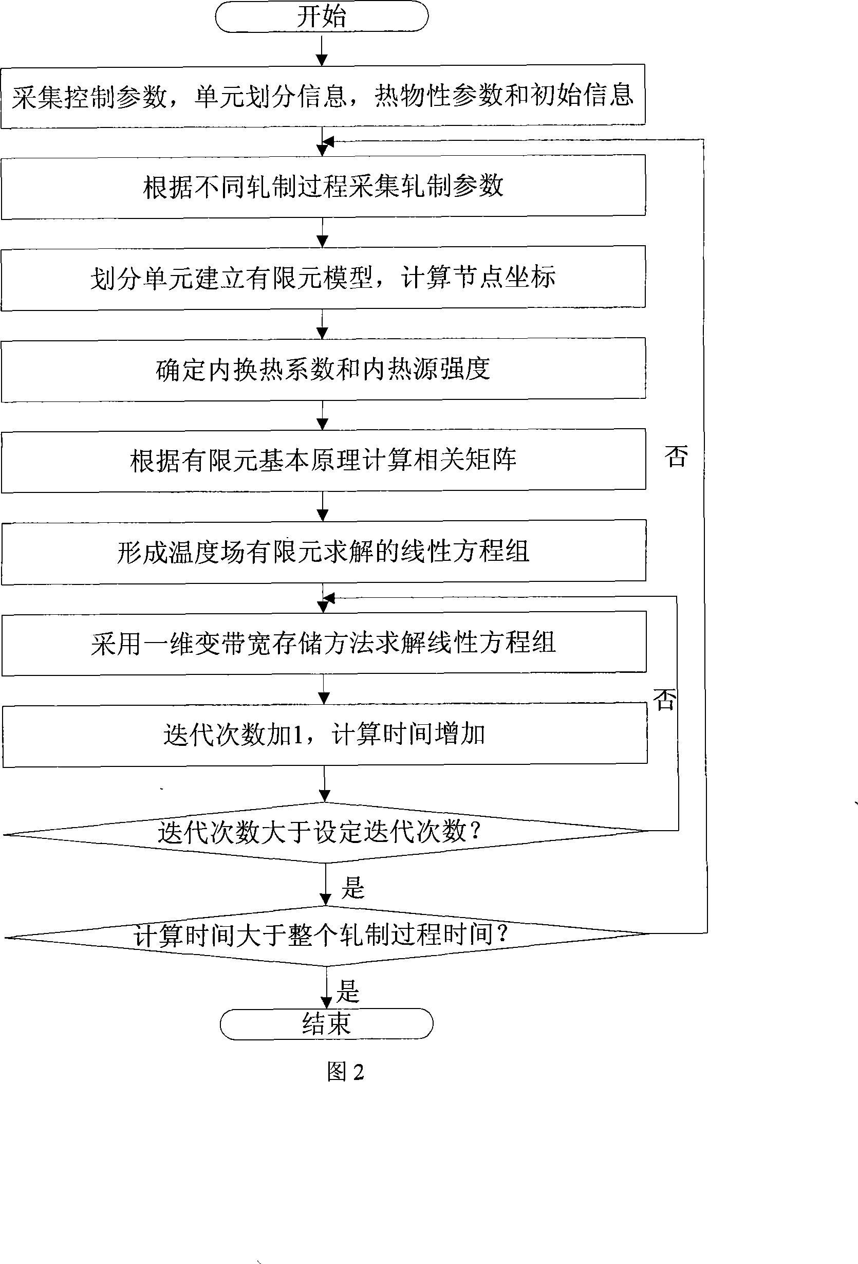 Method for forecasting finite element of hot rolling process plate belt temperature field