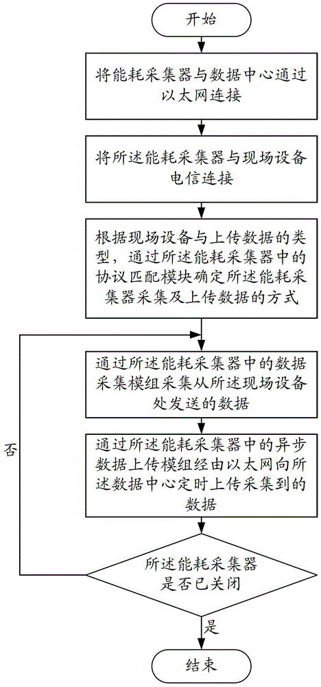 Energy consumption collector, energy consumption collection system and energy consumption collection method