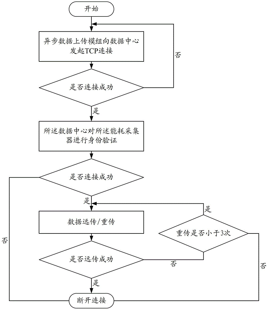 Energy consumption collector, energy consumption collection system and energy consumption collection method