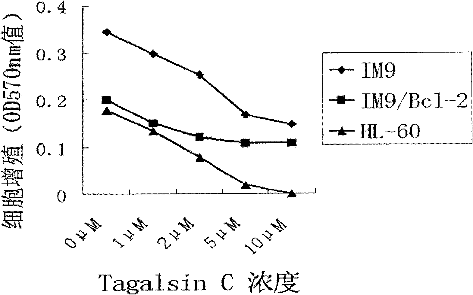 Application of Tagalsin C and its homologous compound in preparing anti-tumor medicine
