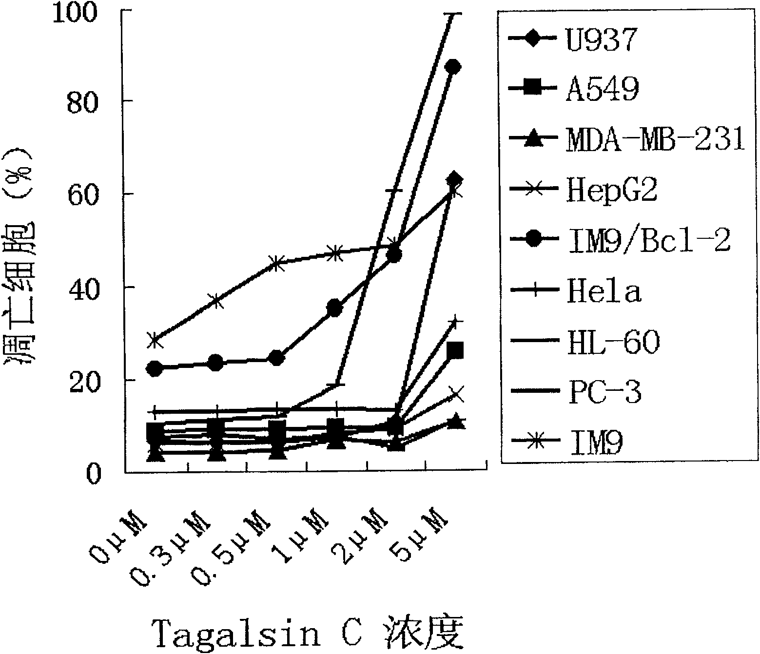 Application of Tagalsin C and its homologous compound in preparing anti-tumor medicine