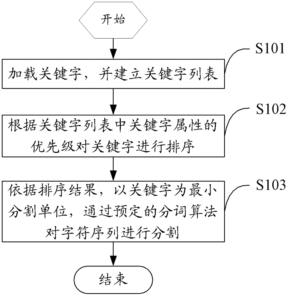 Key-based segmentation method and device for character sequences