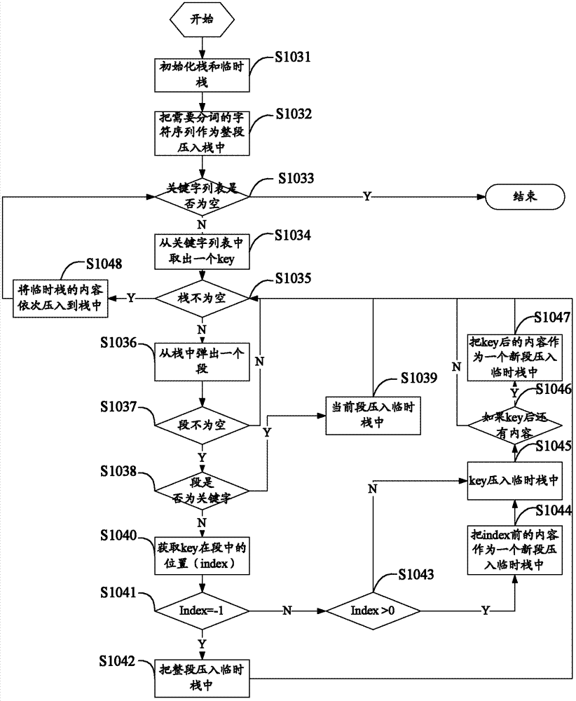 Key-based segmentation method and device for character sequences