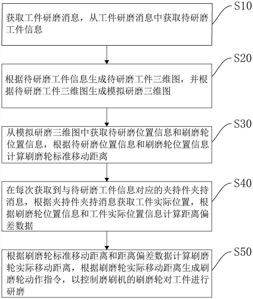 Polishing and brushing machine control method and device, computer equipment and storage medium