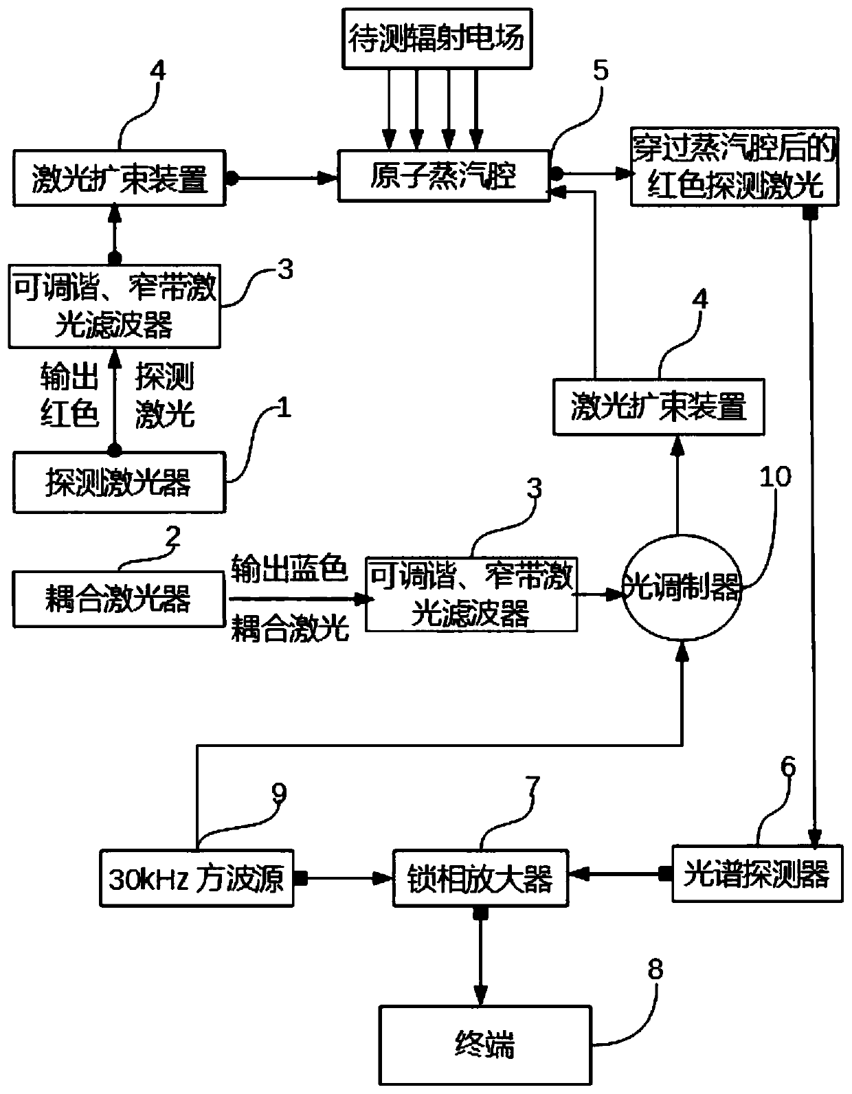 An atomic sensor system for measuring electric field strength and a method for measuring electric field strength