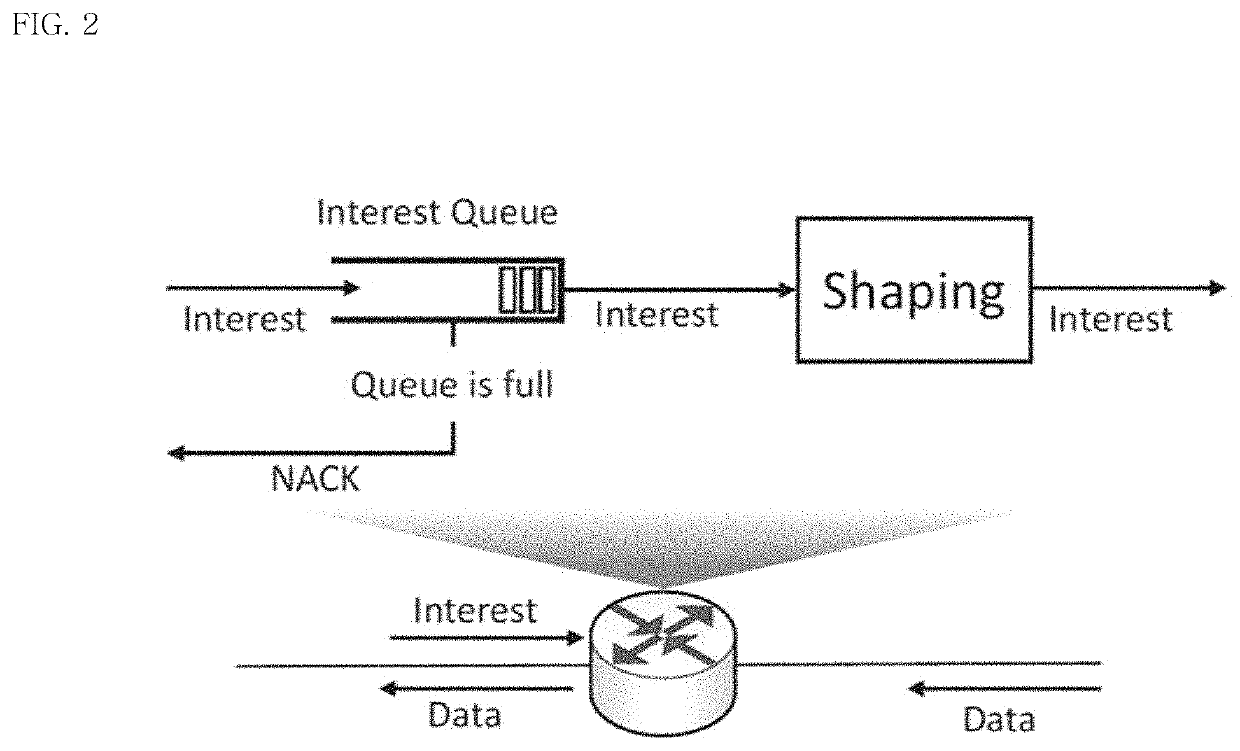 Active request management apparatus in stateful forwarding networks and method thereof