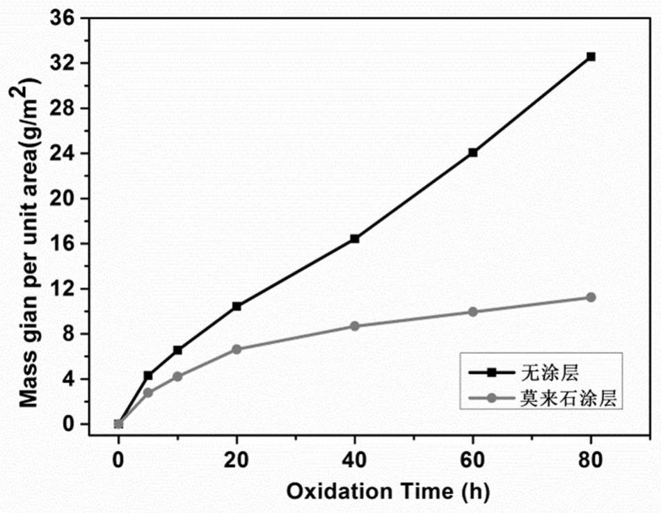 Mullite anti-oxidation coating for composite material and preparation method of mullite anti-oxidation coating
