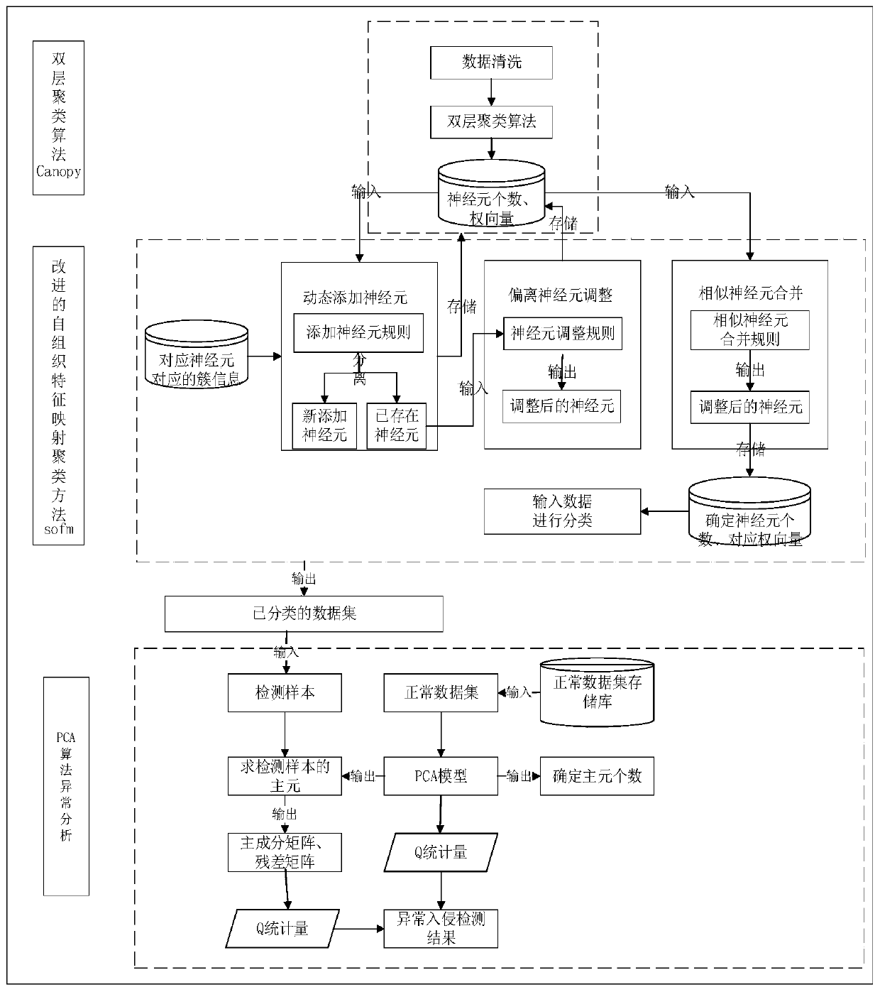 Intrusion Detection Method Using Improved Self-Organizing Feature Neural Network Clustering Algorithm