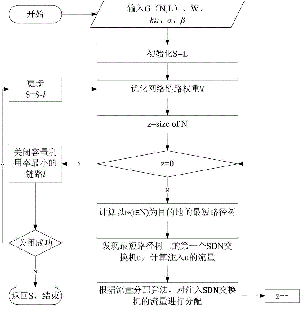 Hybrid SDN network-oriented Energy-saving flow scheduling method