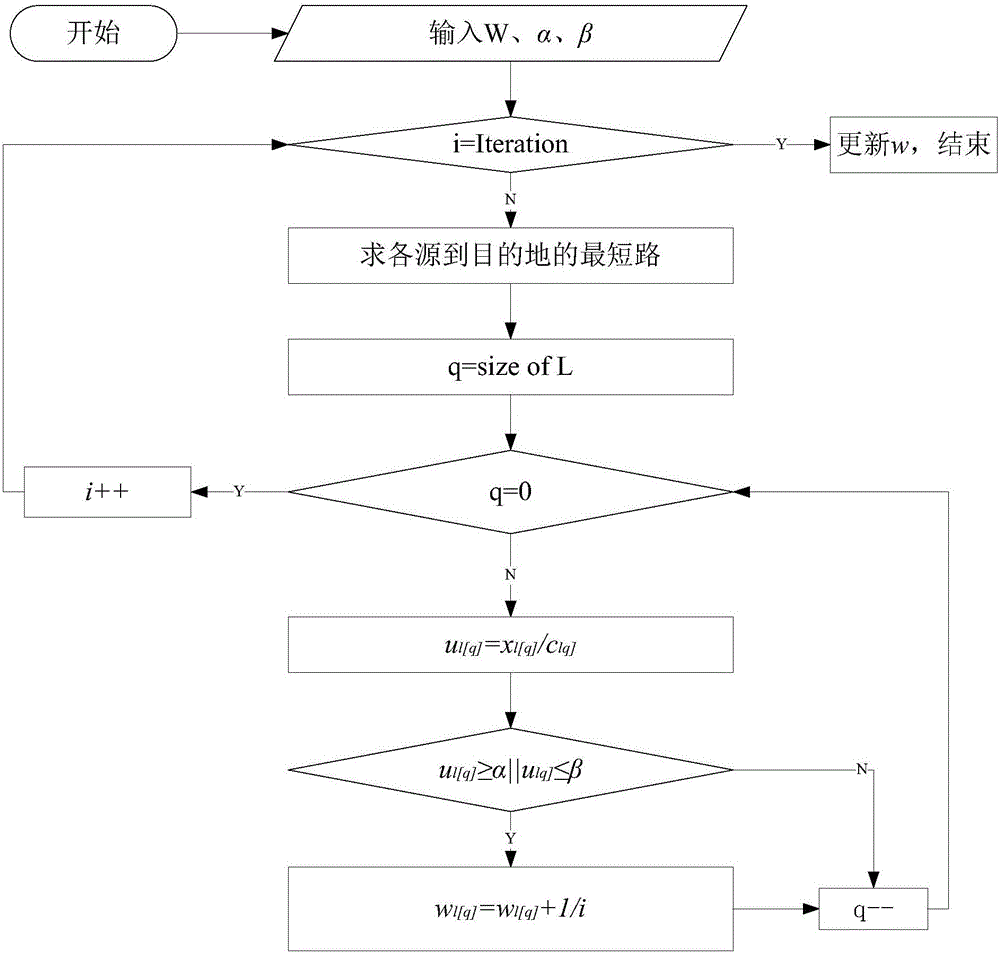 Hybrid SDN network-oriented Energy-saving flow scheduling method