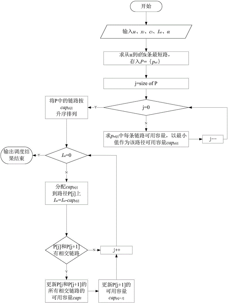 Hybrid SDN network-oriented Energy-saving flow scheduling method