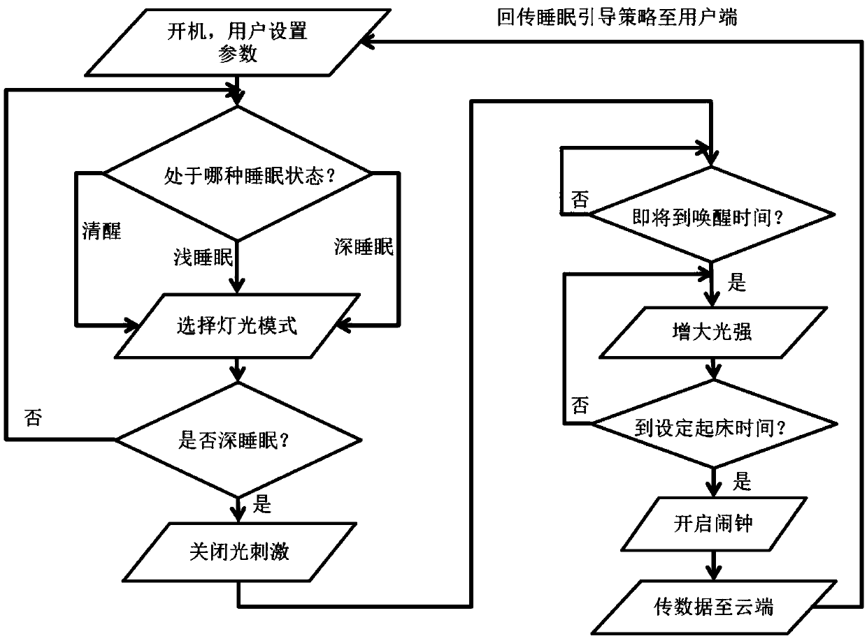 Sleep-aiding method