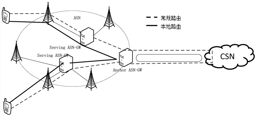 Local routing method for establishing data route in segmented mode in WiMAX (wireless metropolitan area network) system