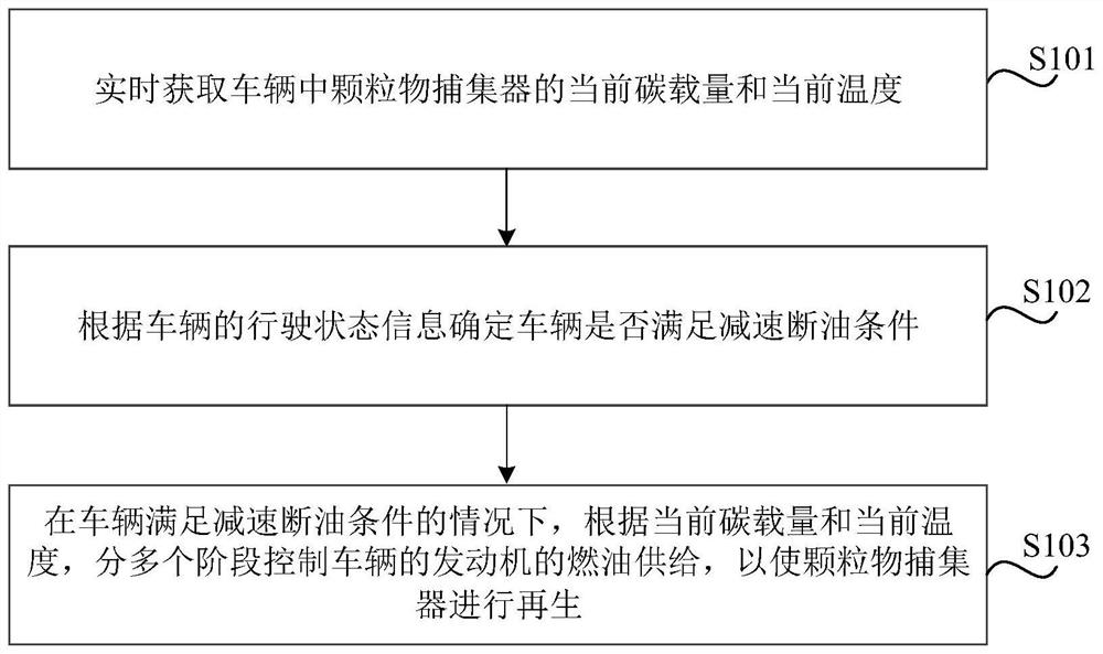 Regeneration control method and device of particulate matter trap, medium, equipment and vehicle