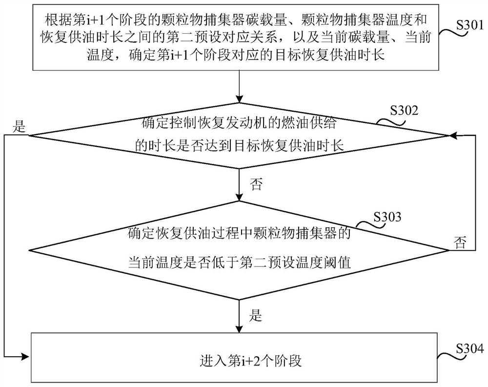 Regeneration control method and device of particulate matter trap, medium, equipment and vehicle