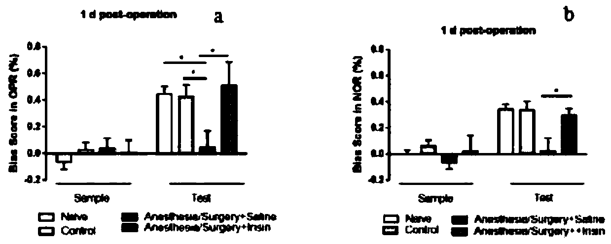 Application of irisin for preparing medicine for preventing and treating postoperative cognition impairment and blood brain barrier damaged mediated encephalopathy