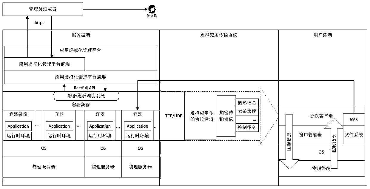 Application virtualization method and system based on container technology