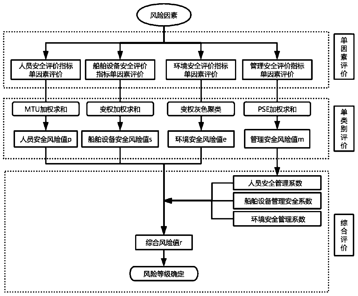 Channel maintainability dredging construction safety risk multi-level evaluation method