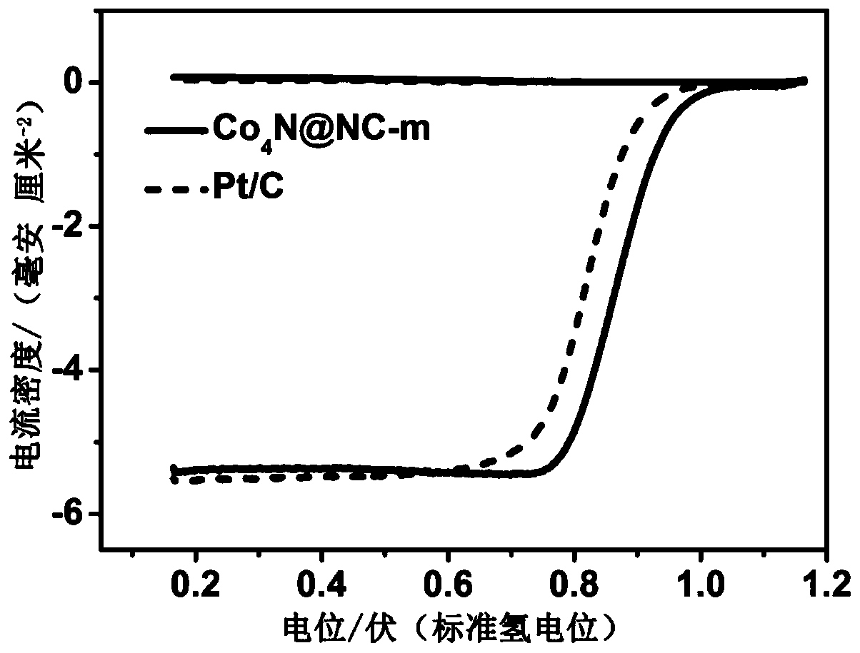 Nitrogen-doped carbon material supported by cobalt nitride and preparation method thereof