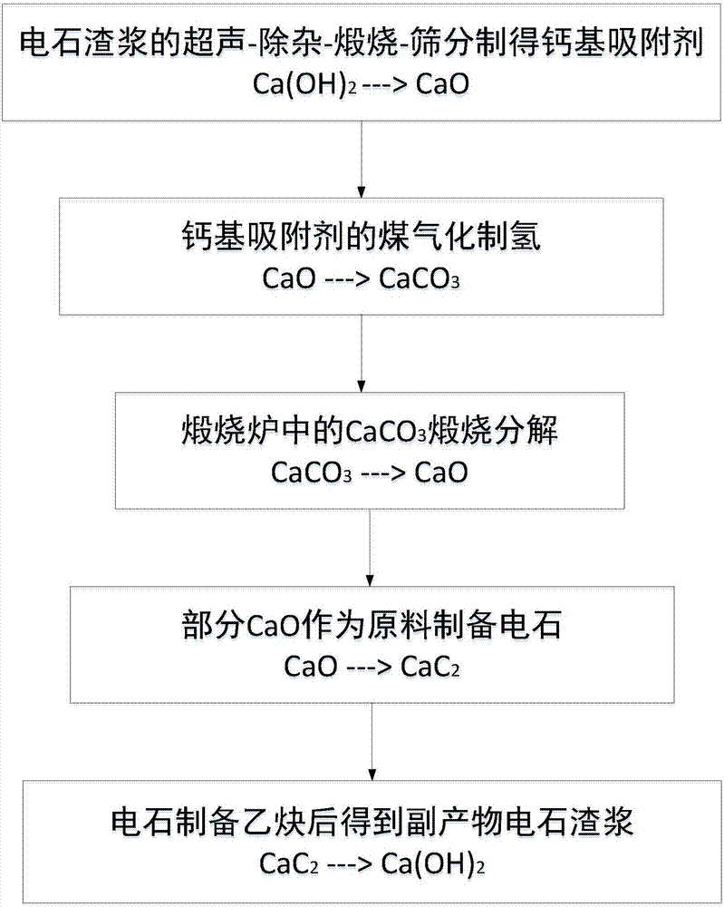 Method for multi-production of simultaneous H2-CO-C2H2 and capturing of CO2 through circulating of calcium carrier