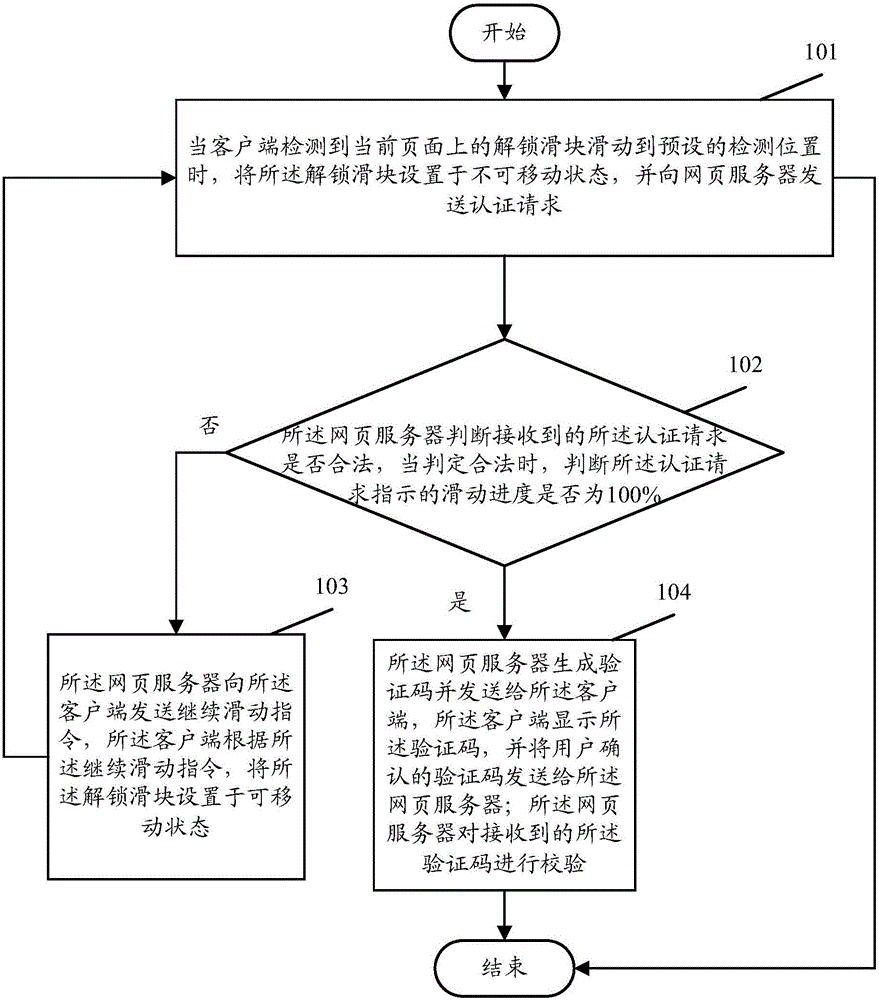 Authentication method and system adopting captchas