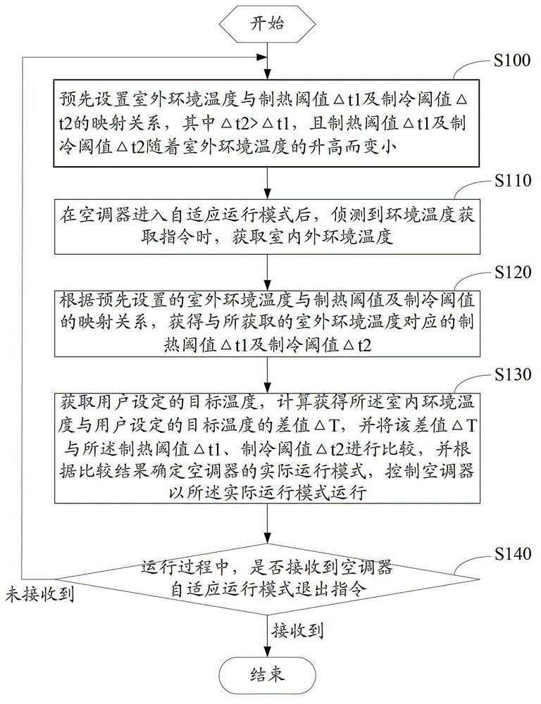 Adaptive control method and device for air conditioner