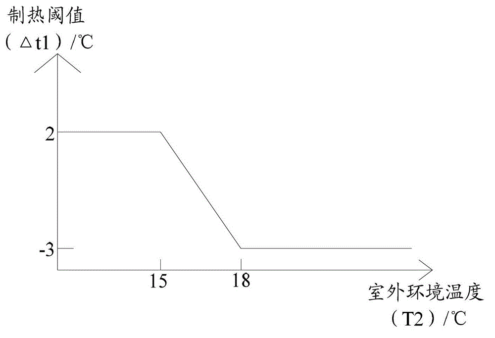 Adaptive control method and device for air conditioner