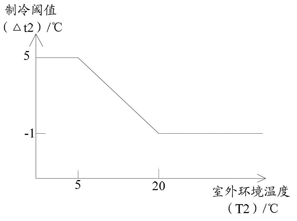 Adaptive control method and device for air conditioner