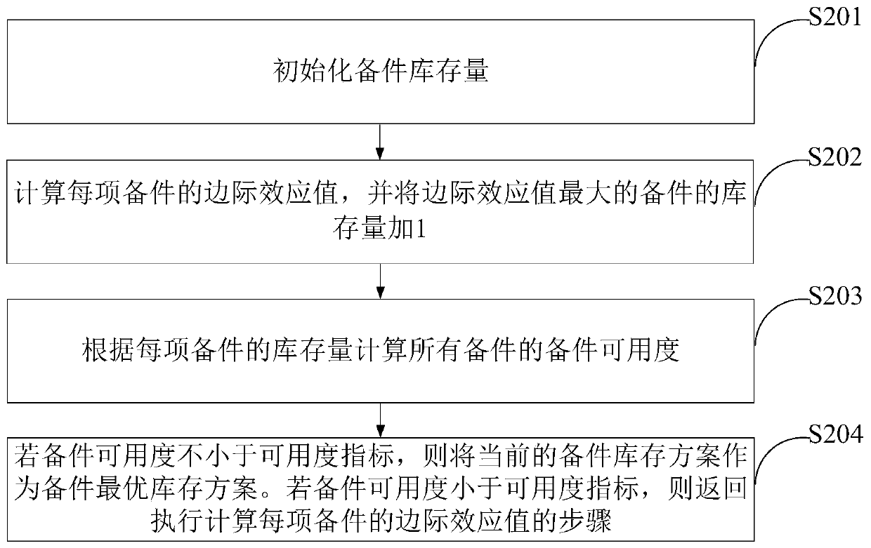 Spare part inventory optimization method and device