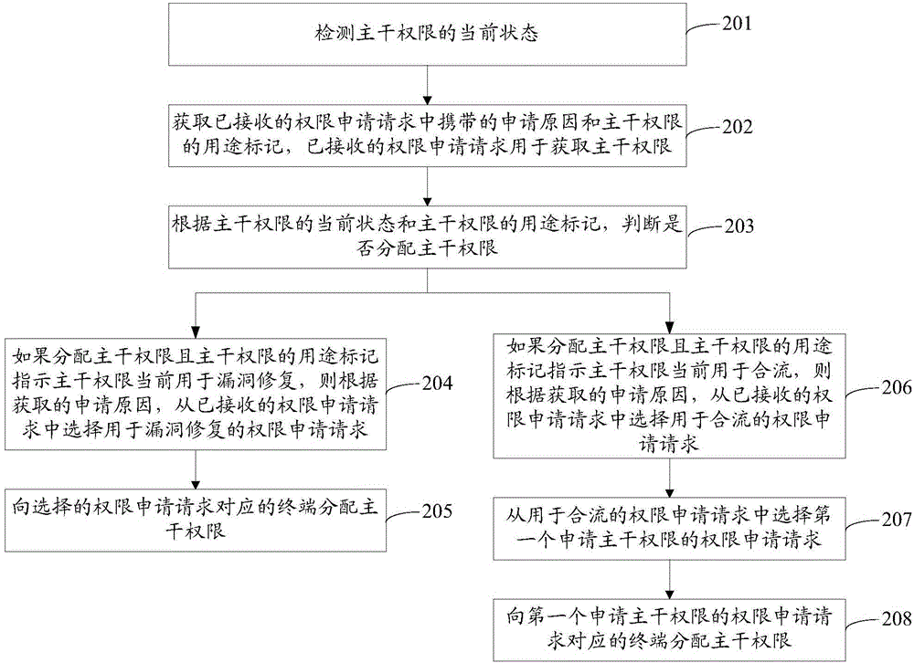 Method and device for distributing trunk permission