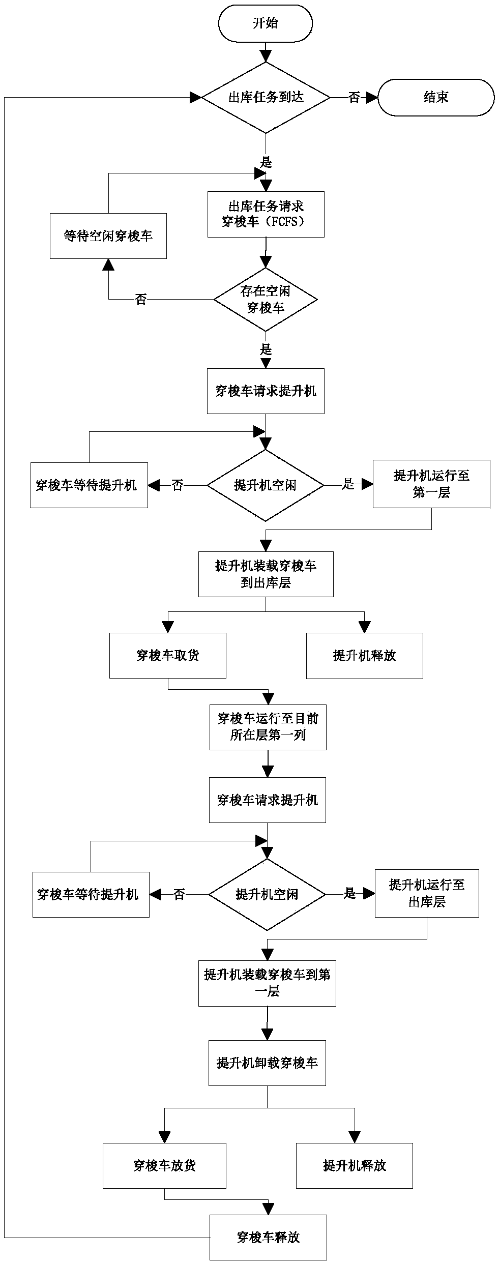 Model and optimization method of intensive automatic storage system based on cross-floor shuttle