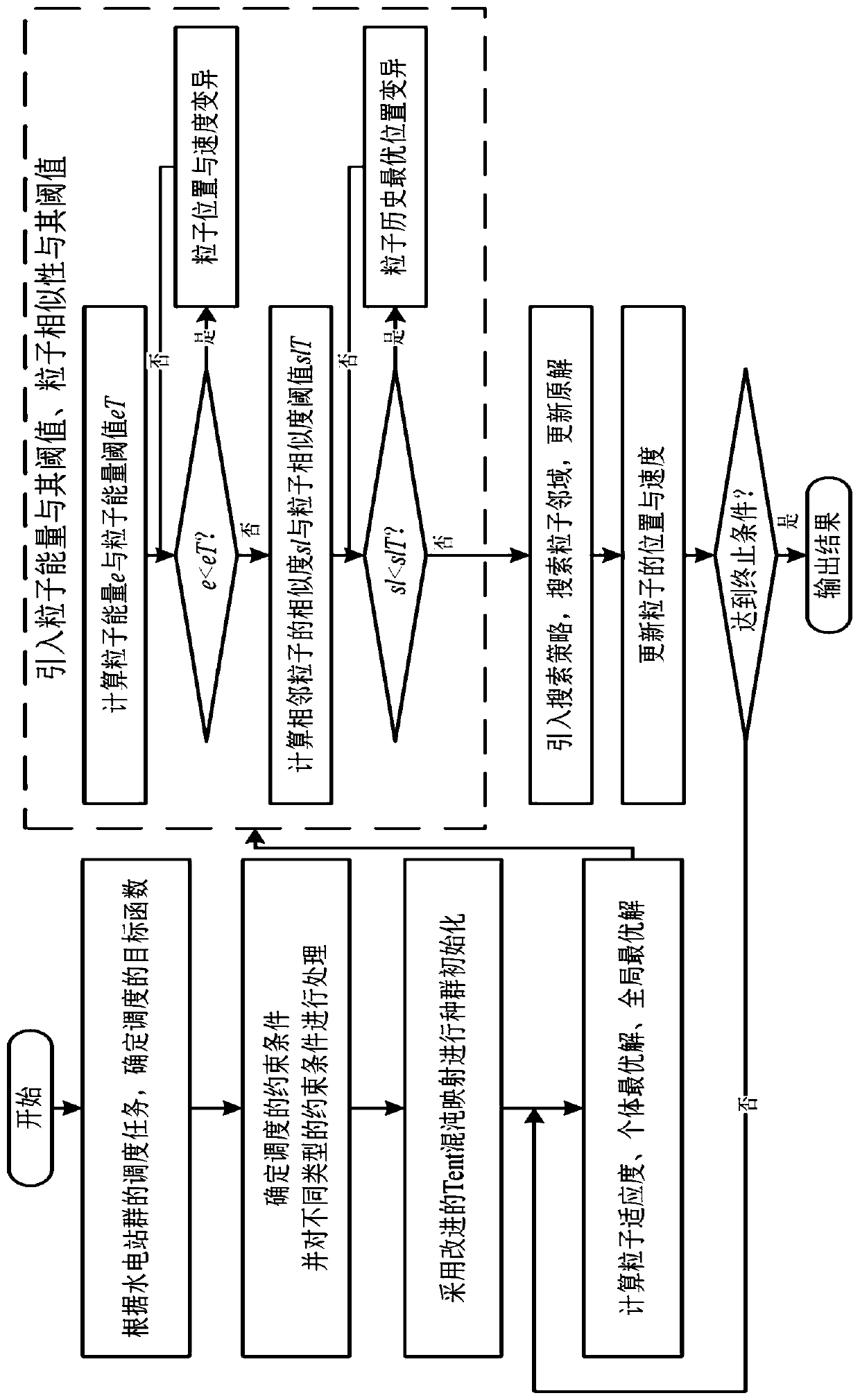 Hybrid self-adaptive hydropower station group intelligent optimization scheduling method and system