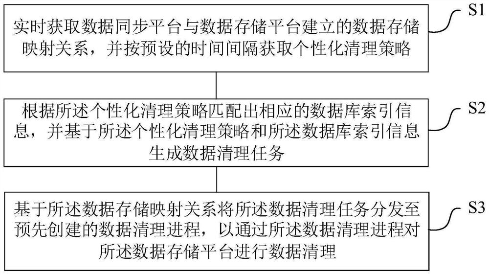 Database data cleaning method and device