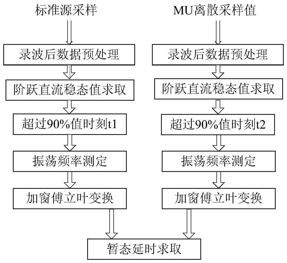 DC transient step response delay test method, system and device