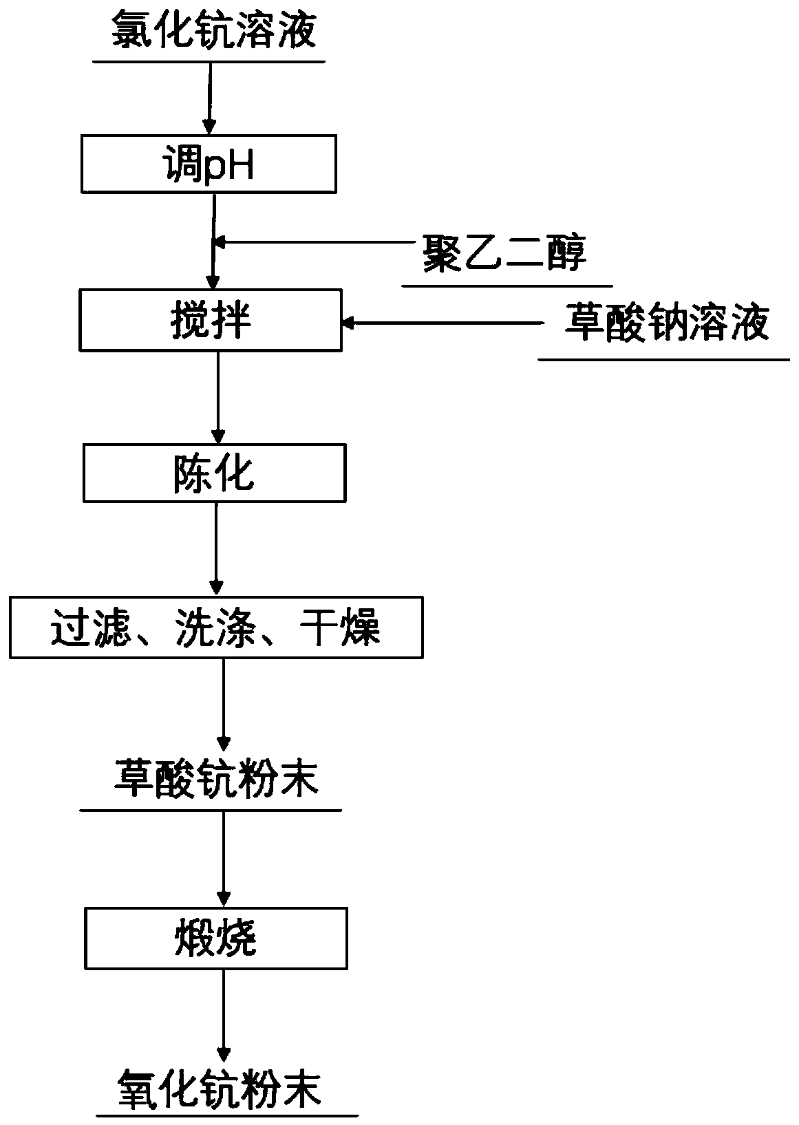 Method for preparing scandium oxide with various morphologies by liquid phase precipitation method