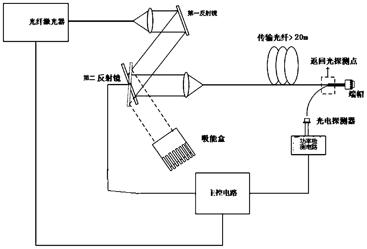 Anti-reflection system and method for fiber laser