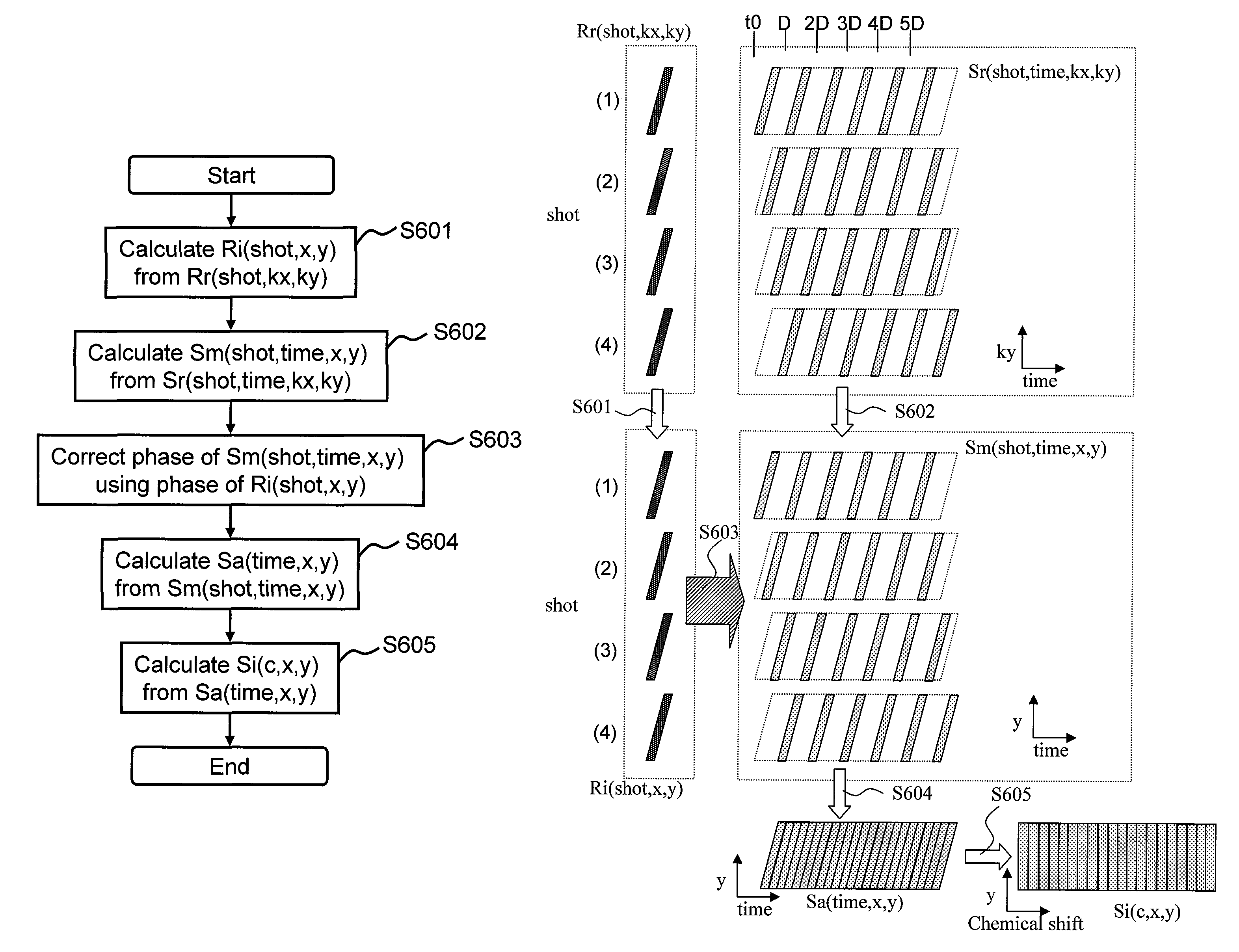 Magnetic resonance device with diffusion gradient phase variation positionally corrected