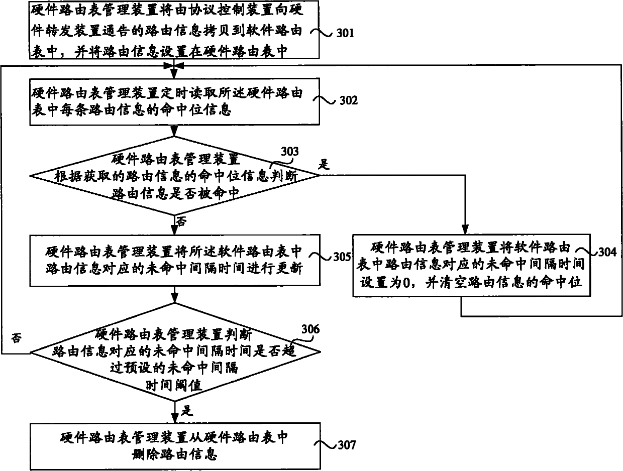 Hardware routing table management method and device and communication equipment