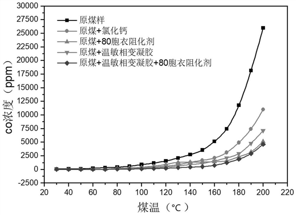 Temperature-sensitive phase-change gel material for inhibiting spontaneous combustion of coal as well as preparation method and application of temperature-sensitive phase-change gel material